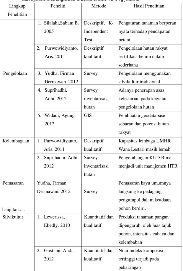Tabel  1.1.  Beberapa  hasil  penelitian  terkait  dengan  hutan  rakyat  di  Kabupaten Gunungkidul, Daerah Istimewa Yogyakarta 