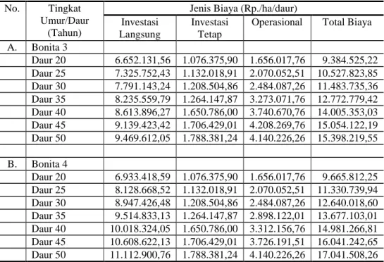 Tabel 5. Rekapitulasi Biaya (Nominal) Pembangunan Hutan Tanaman Pinus (Rp./ha/daur)  No