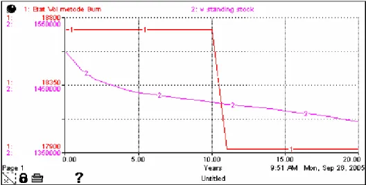 Gambar 12.  Hasil Simulasi 20 Tahun ke Depan Terhadap Nilai Etat volume  Metode Burn dan Volume Tegakan Persediaan  di KPH Cepu