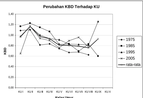 Gambar 3  Grafik perubahan KBD rata-rata terhadap kelas umur (Tritik). 