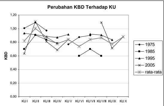 Gambar 4  Grafik perubahan KBD rata-rata terhadap kelas umur (Brebek). 