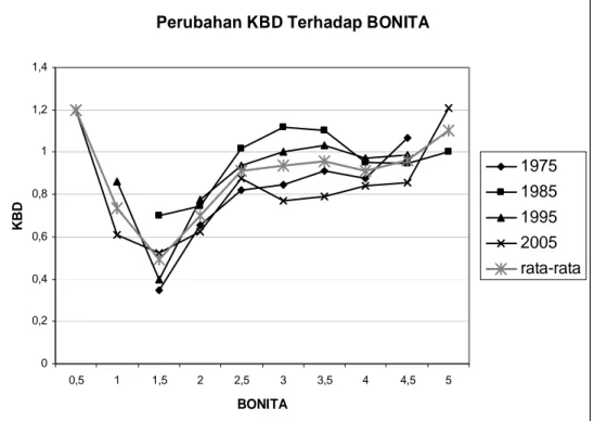 Gambar 5  Grafik perubahan KBD rata-rata terhadap bonita (BH Tritik). 