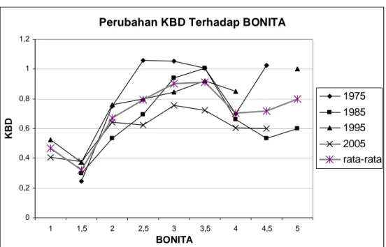 Gambar 6  Grafik perubahan KBD rata-rata terhadap bonita (BH Brebek). 