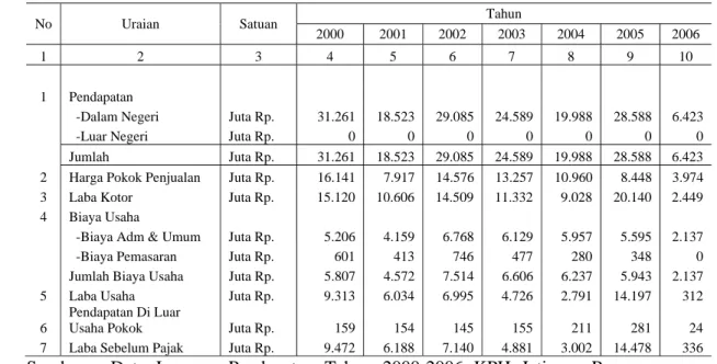 Tabel 2. Pendapatan KPH Jatirogo dalam tujuh tahun 