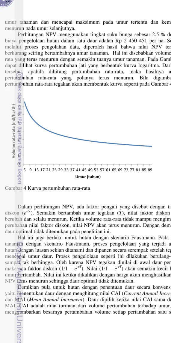 Gambar 4 Kurva pertumbuhan rata-rata 