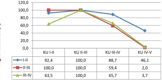 Gambar  2    Persentase  tingkat  kelestarian  (alih  tumbuh)  di  KPH  Ciamis  selama  periode 1984-2007
