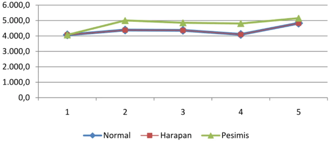 Gambar  10.  Perbandingan  luas  areal  non  produktif  (TK+TJBK)  pada  kondisi  normal, harapan dan pesimis