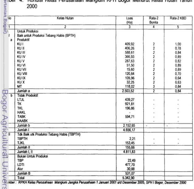 Tabel  4.  Kondisi Kelas  Perusahaan Mangium KPH  Bogor Menurut Kelas Hutan Tahun  2000  No  1  A  I  a  b  II  B  Kelas Hutan 2 Untuk Produksi 