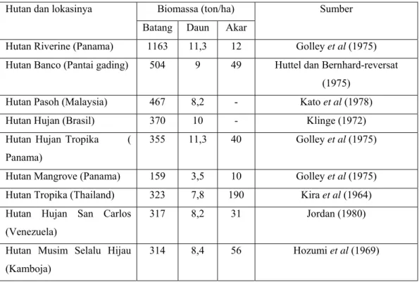 Tabel 1 memperlihatkan perbedaan biomassa antara tipe – tipe hutan dan bagian –  bagian biomassa pohon