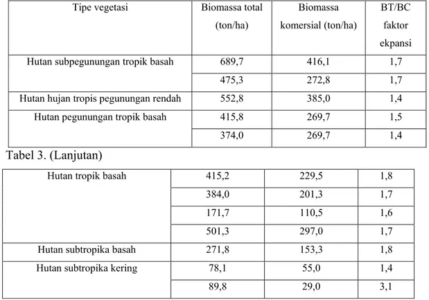 Tabel 4. Biomassa dan kerapatan karbon di Nueva Ecija, Philipina 