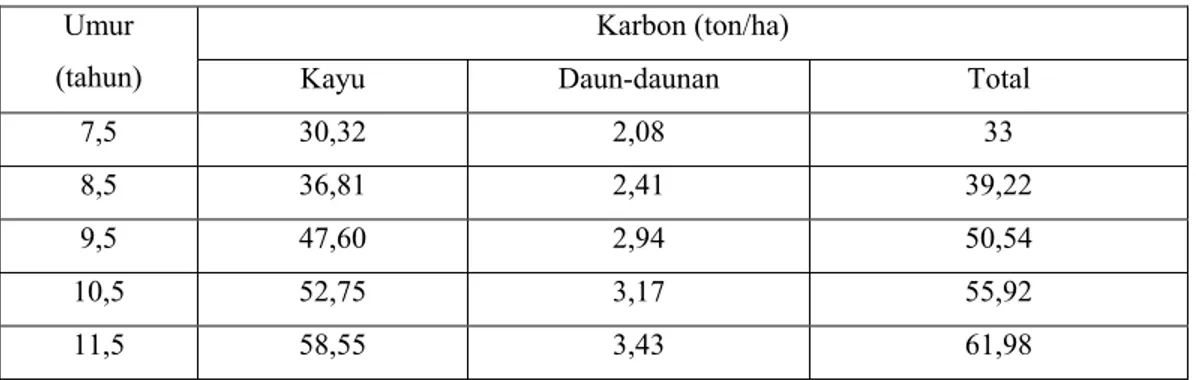 Tabel 5. Simpanan karbon Jati pada berbagai umur di Terai barat, Nepal 