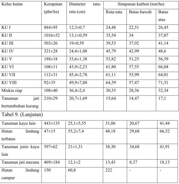 Tabel 9. Rata – rata potensi simpanan karbon pada tegakan Jati di kawasan KPH  Madiun 