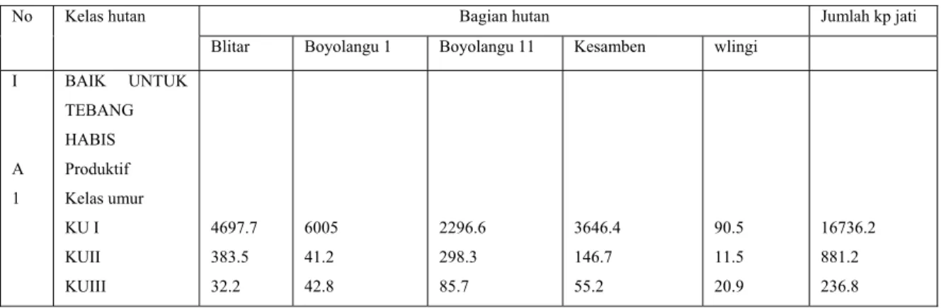 Tabel 10. Penyebaran luas baku menurut kelas hutan di kawasan hutan KPH Blitar 