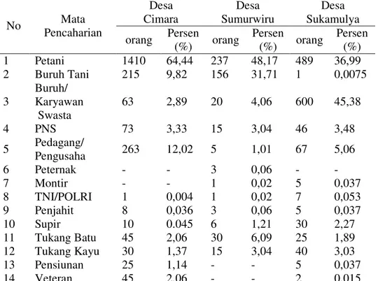Tabel 3  Daftar Mata Pencaharian Penduduk  Desa Cimara, Desa Sumurwiru dan  Desa Sukamulya  Desa   Cimara  Desa  Sumurwiru  Desa  Sukamulya  No  Mata  Pencaharian 