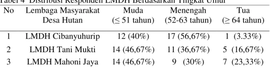 Tabel 4  Distribusi Responden LMDH Berdasarkan Tingkat Umur  No  Lembaga Masyarakat 