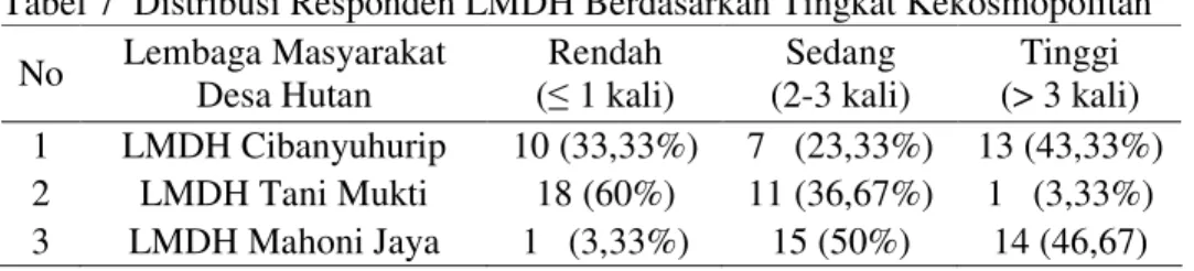 Tabel 7  Distribusi Responden LMDH Berdasarkan Tingkat Kekosmopolitan  No  Lembaga Masyarakat 