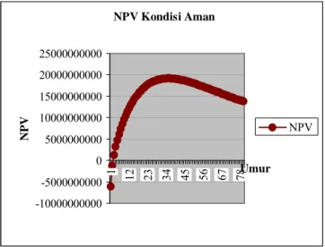 Gambar 3  Grafik NPV bonita 3 dalam kondisi aman 