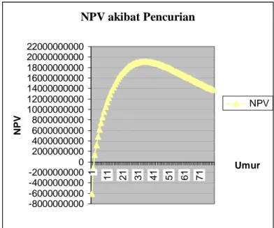 Gambar 4  Grafik NPV bonita 3 dalam kondisi terkena                     gangguan pencurian 