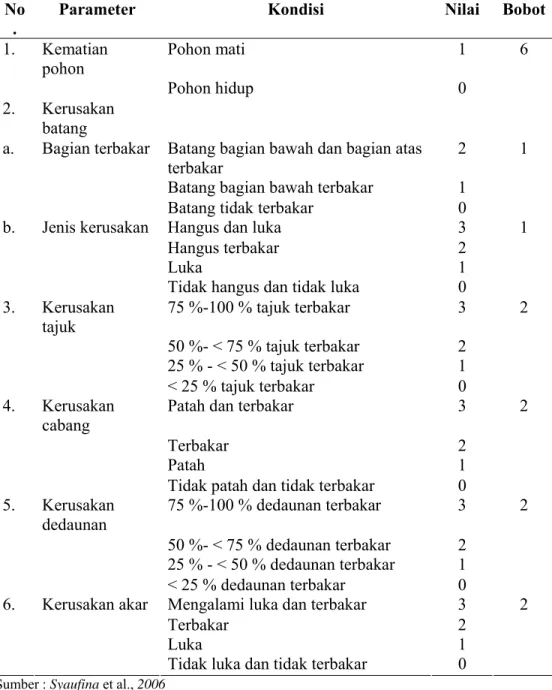Tabel 4  Penilaian kerusakan individu pohon   No