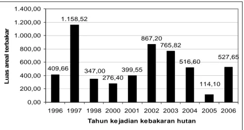 Gambar 5  Kejadian kebakaran di KPH Cepu periode 1996-2006 