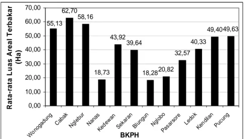 Gambar 6  Rata-rata luas kebakaran hutan tiap BKPH di KPH Cepu  periode                         1996-2006 
