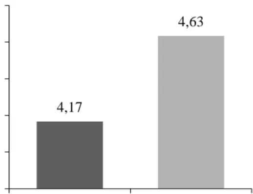 Gambar 1  Rata-rata nilai bulk density pada setiap areal  Secara  statistik  berdasarkan  Uji  sidik  ragam  menunjukkan  bahwa  perubahan  bulk  density  pada  masing-masing  tipe  areal  pada  masing-masing  mikroplot  1,  2,  3  tidak  berbeda  nyata  p
