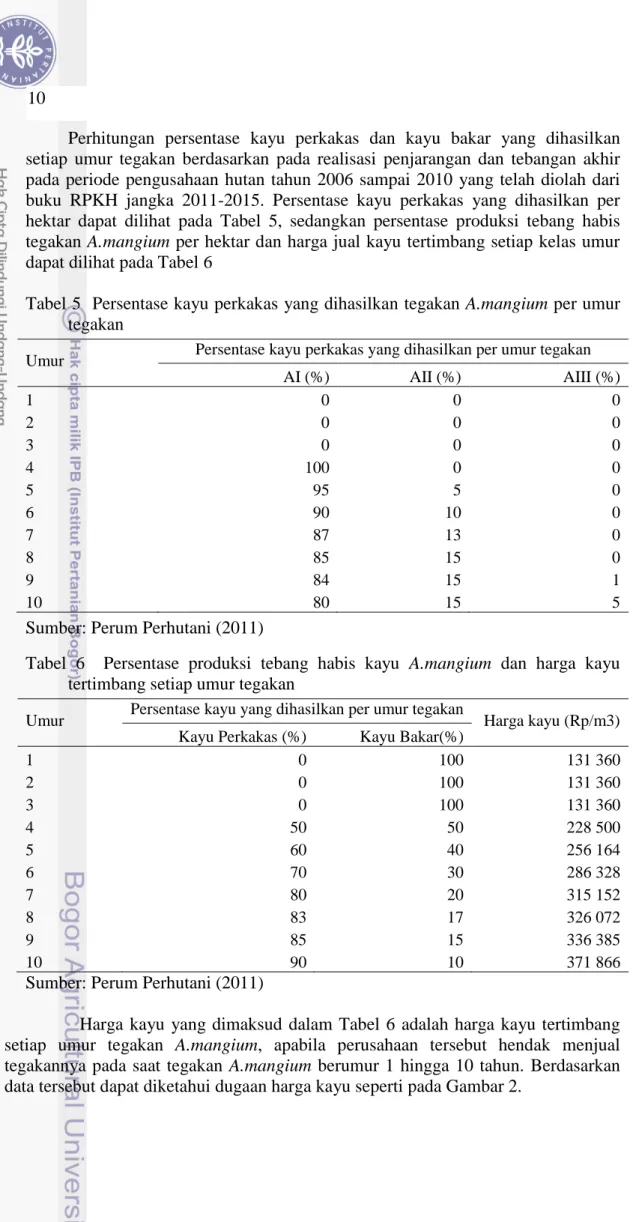 Tabel 5  Persentase kayu perkakas yang dihasilkan tegakan A.mangium per umur  tegakan  