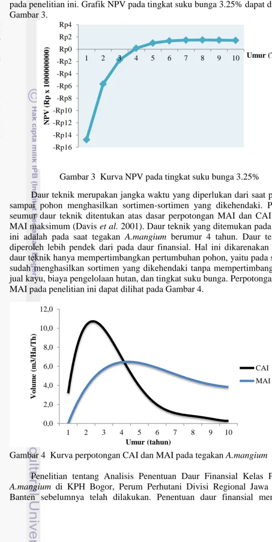 Gambar 3  Kurva NPV pada tingkat suku bunga 3.25% 
