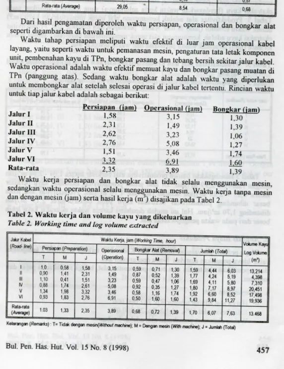 Table 1. The averages of diameter, length an volume of log extracted by uang  Koller 300 