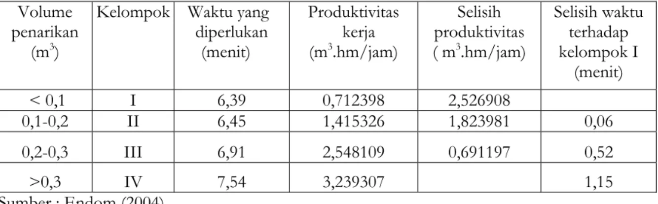 Tabel  6. Rata-rata waktu dan produktivitas kerja alat Expo-2000        Volume 