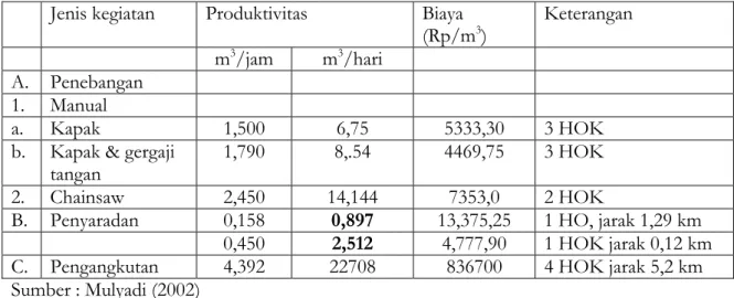Tabel  4.  Biaya dan produktivitas kegiatan pemanenan di hutan rakyat   Jenis  kegiatan  Produktivitas  Biaya 