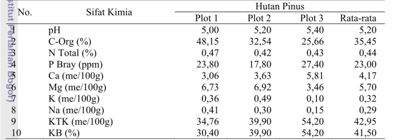Tabel 1  Hasil analisis sifat kimia tanah di hutan pinus 