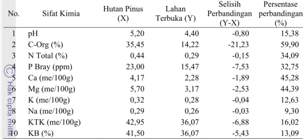 Tabel 3  Rekapitulasi perbandingan nilai rata-rata sifat kimia tanah di hutan pinus  dan lahan terbuka   