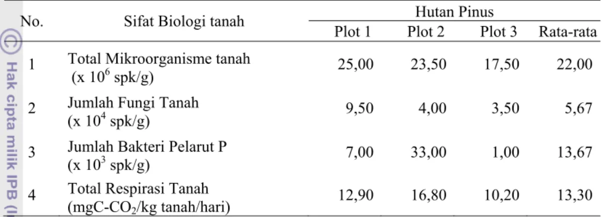Tabel 4   Hasil analisis sifat biologi tanah di hutan pinus 