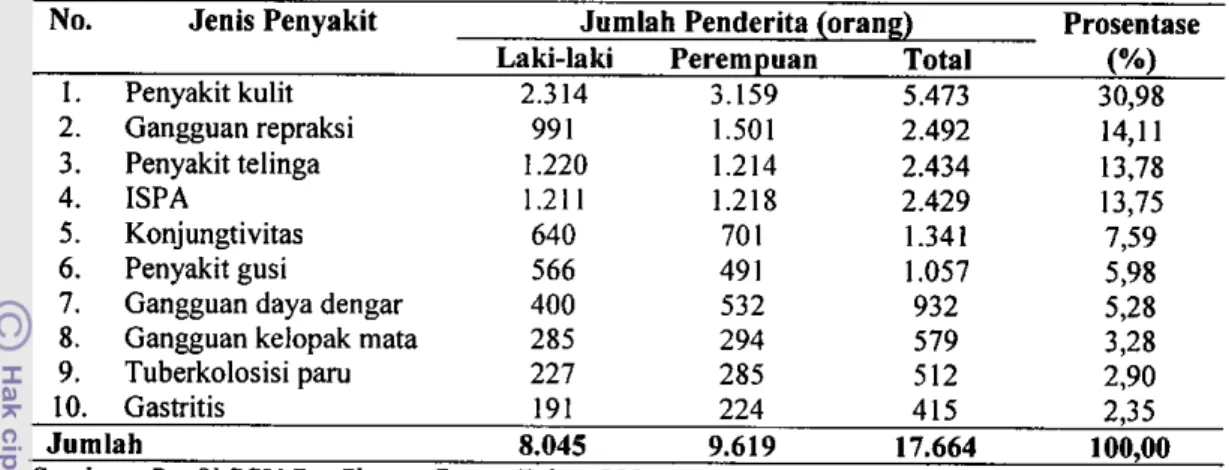 Tabel  14  Jumlah penderita dan prosentase penderita  10 jenis  penyakit terbanyak  pasien rawat  jalan  menurut jenis  kelamin  di Kabupaten Garut tahun  2004 