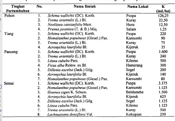 Tabel 20  Kerapatan  jenis  tumbuhan  obat  pada  berbagai  tingkat  pertumbuhan  pada habitus pohon di Cagar Alam Gunung Papandayan 