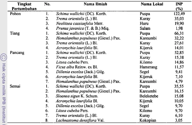 Tabel 23  Indeks nilai penting  (INP)  jenis  tumbuhan obat pada berbagai tingkat  pertumbuhan pada habitus pohon di Cagar Alam Gunung Papandayan 