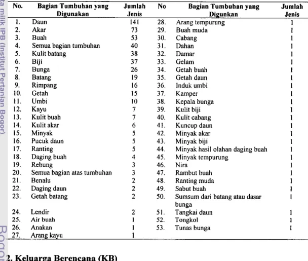 Tabel 24  Jumlah jenis  tumbuhan obat di  Kabupaten Garut  berdasarkan bagian  tumbuhan yang digunakannya 