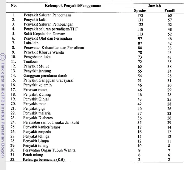 Tabel 25  Rekapitulasi  jumlah  jenis  tumbuhan  obat  di  Kabupaten  Garut  berdasarkan kelompok penyakitlpenggunaannya 