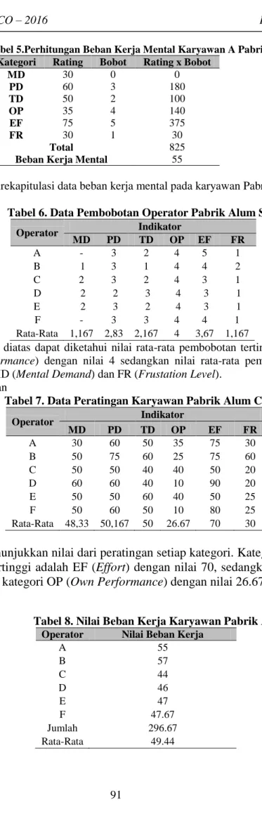 Tabel 5.Perhitungan Beban Kerja Mental Karyawan A Pabrik Alum Cair  Kategori  Rating  Bobot  Rating x Bobot 