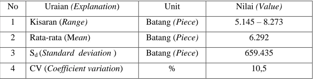 Tabel 2.  Pengangkutan bibit dengan menggunakan kabel layang   Table 2. Transportation of seedling using skyline  