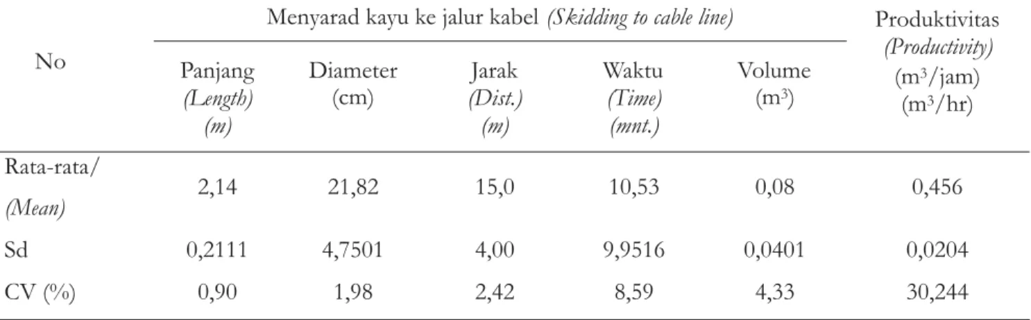 Tabel 1 memperlihatkan bahwa produktivits penyaradan kayu balak dengan alat sistem