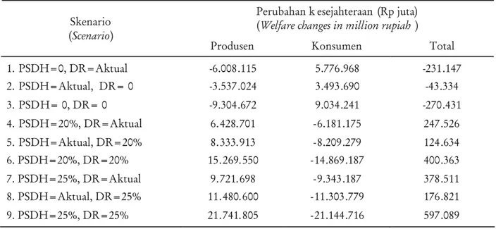 Tabel 7. Dampak skenario kebijakan PSDH dan DR terhadap perubahan kesejahteraan Table 7