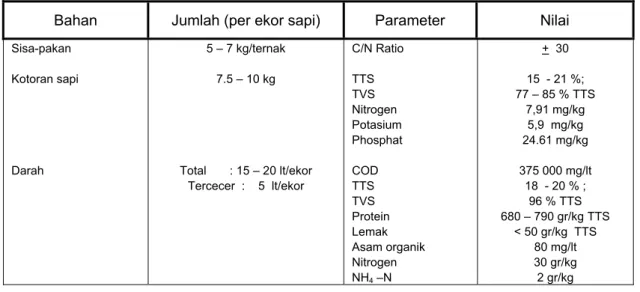 Tabel 1. Jumlah dan Komposisi Limbah Padat Rumah Pemotongan Hewan 