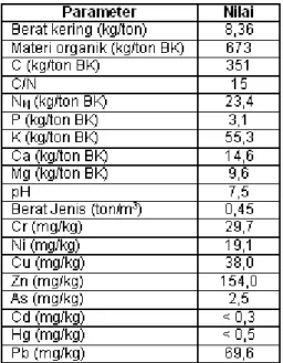 Tabel 2. Komposisi Kompos TKKS Umur 10 minggu (dengan penambahan 4 m 3  limbah cair/