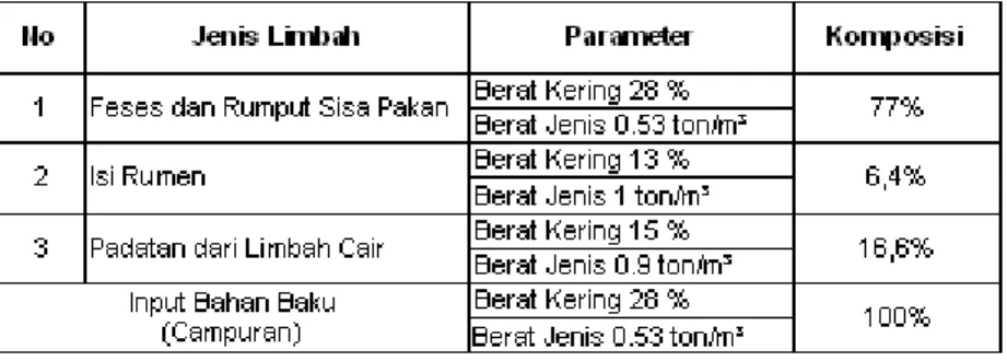 Tabel 1. Jenis, Karakteristik, dan Komposisi Limbah RPH yang Digunakan sebagai Bahan Baku Kompos
