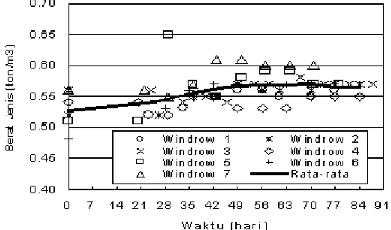 Gambar 2 memperlihatkan berat jenis rata-rata windrow meningkat dari 0,53 ton/