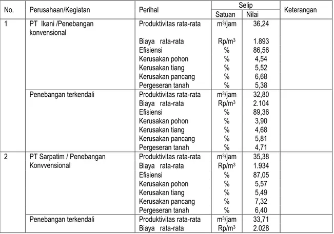 Tabel  1. Hasil penelitian pemanenan dalam rangka penyiapan penyiapan lahan   dalam  implementasi SILIN 