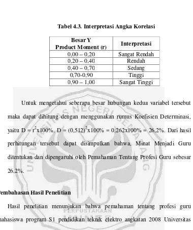 Tabel 4.3. Interpretasi Angka Korelasi 