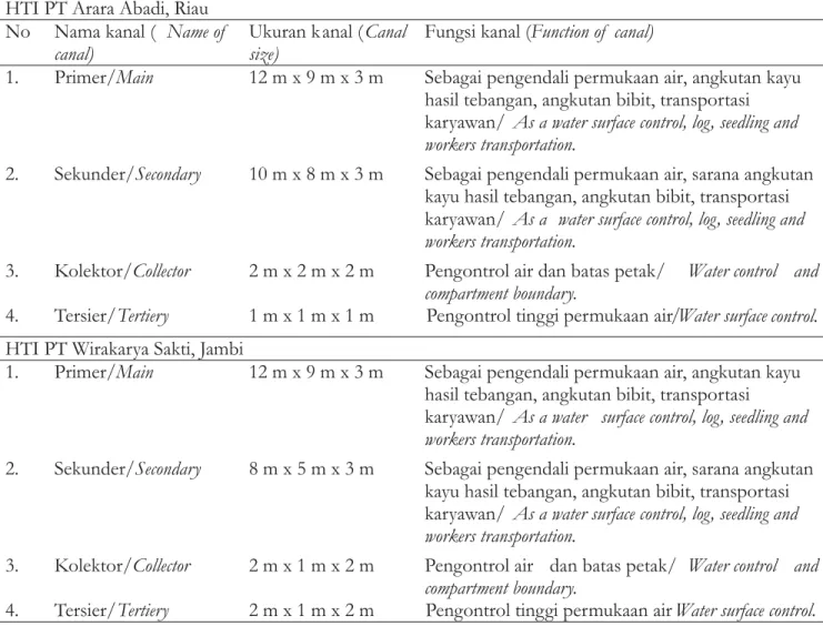 Tabel 1. Fungsi dan ukuran kanal di PT Arara Abadi, Riau dan PT Wirakarya Sakti, Jambi PT Wirakarya Sakti, JambiTable 1
